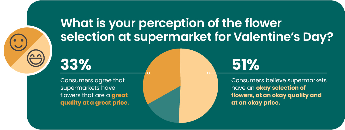 supermarket floral selection graphic