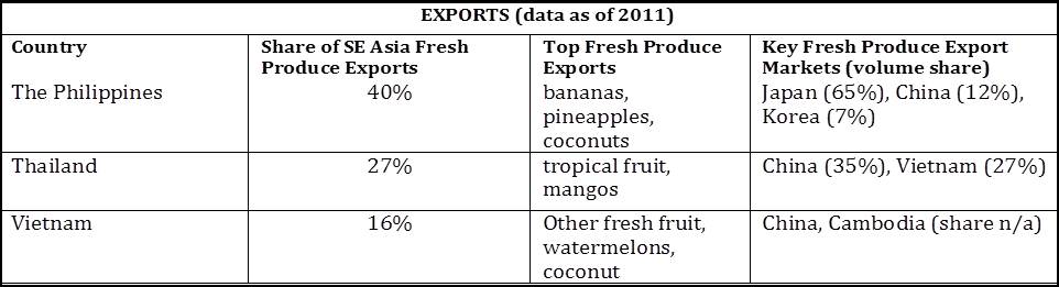 SE Asia top fresh produce exporters  _2011 data