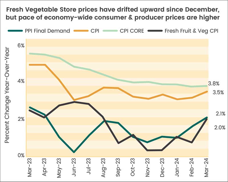 Chart showing: Fresh Vegetable Store prices have drifted upward since December, but pace of economy-wide consumer & producer prices are higher Percent