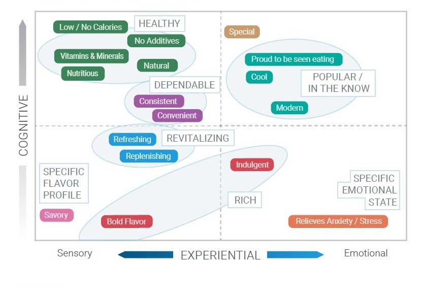 Taxonomy of Food Associations