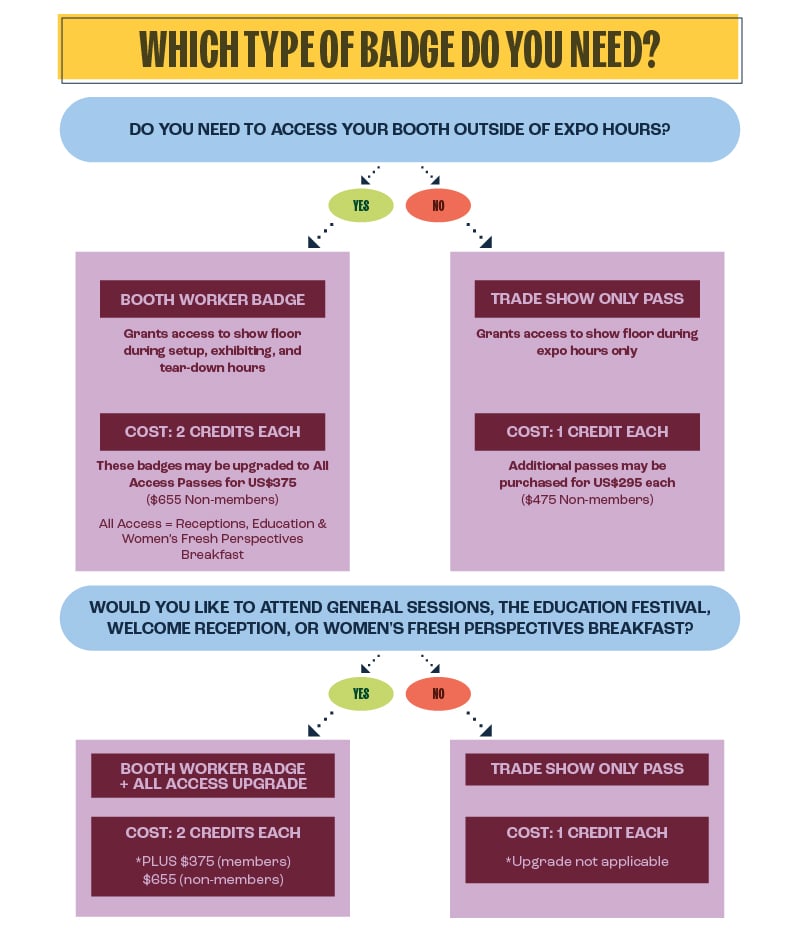 Flowchart determining badge types needed for event access, based on specific access requirements.