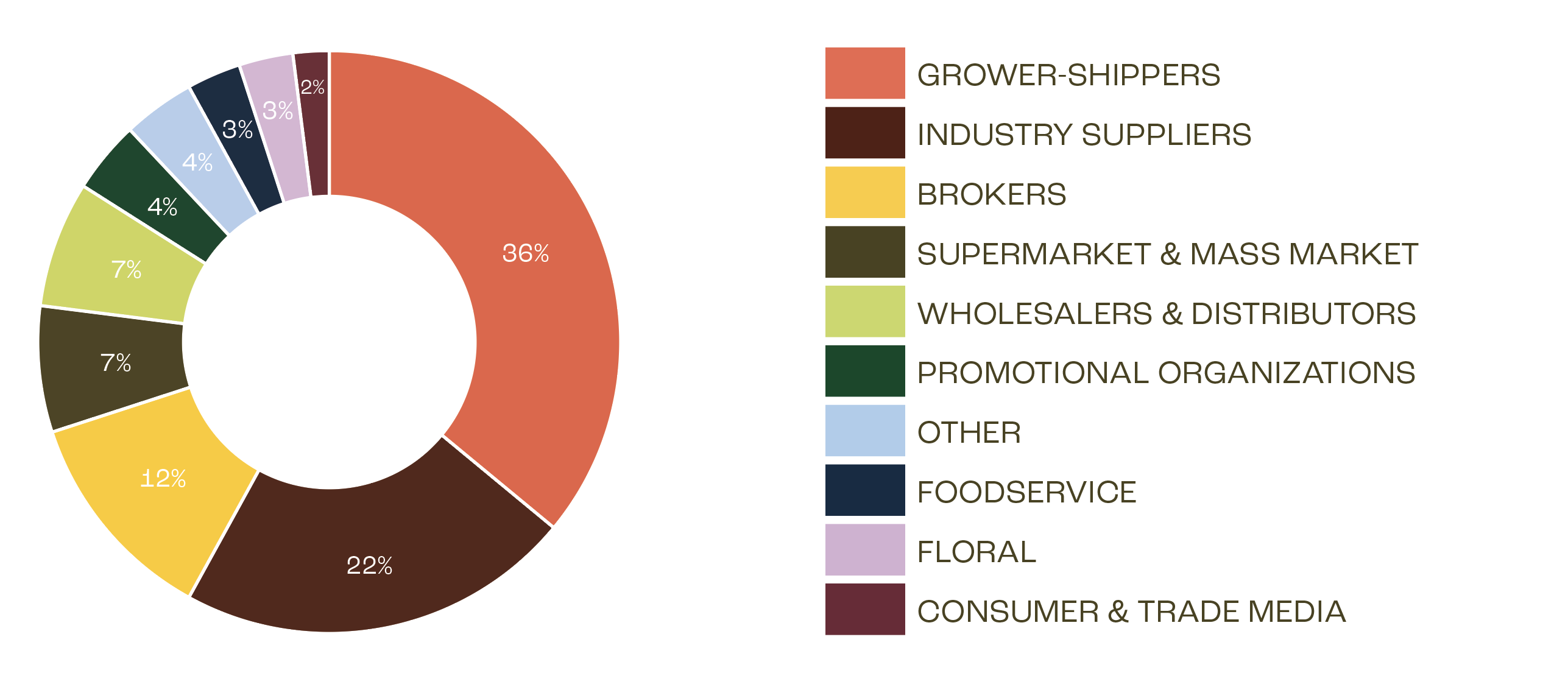Global Show attendee pie chart by supply chain segment