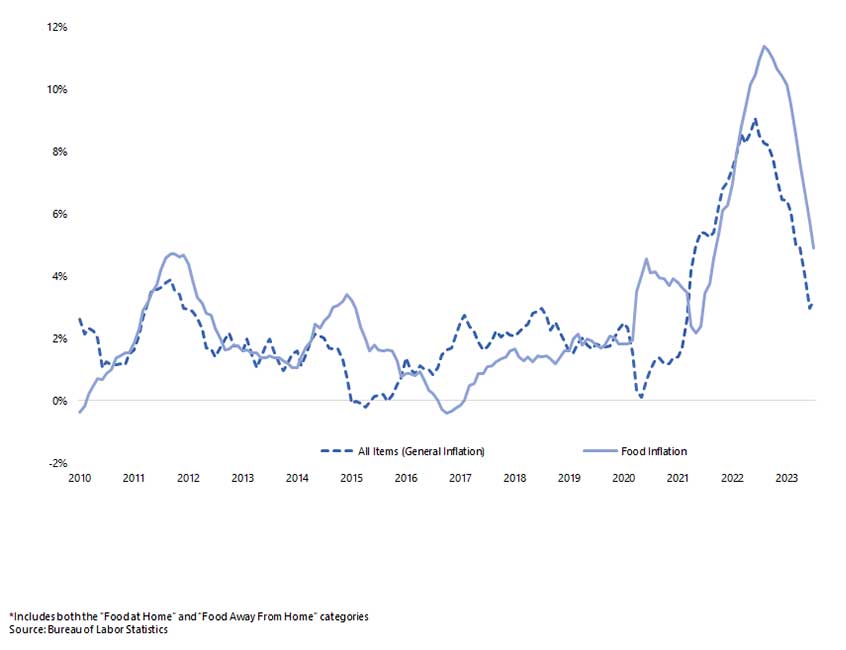 Line graph of U.S. Consumer Price Indices (Inflation) from 2010 to 2023 where inflation for Food* was higher than All Items by 1.7% in July 2023.