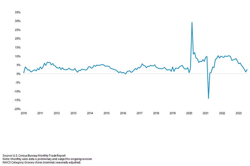 Line Graph of U.S. Grocery Store Sales (year-over-year sales performance) from 2010 to 2023 where Grocery Store Sales Y-O-Y in July 2023 was 2.3%.