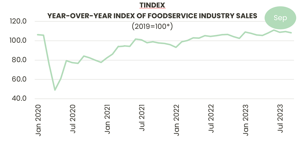 Line graph for: TINDEX YEAR-OVER-YEAR INDEX OF FOODSERVICE INDUSTRY SALES - Jan '20 - Sept. '23. Shows slowing growth in September.