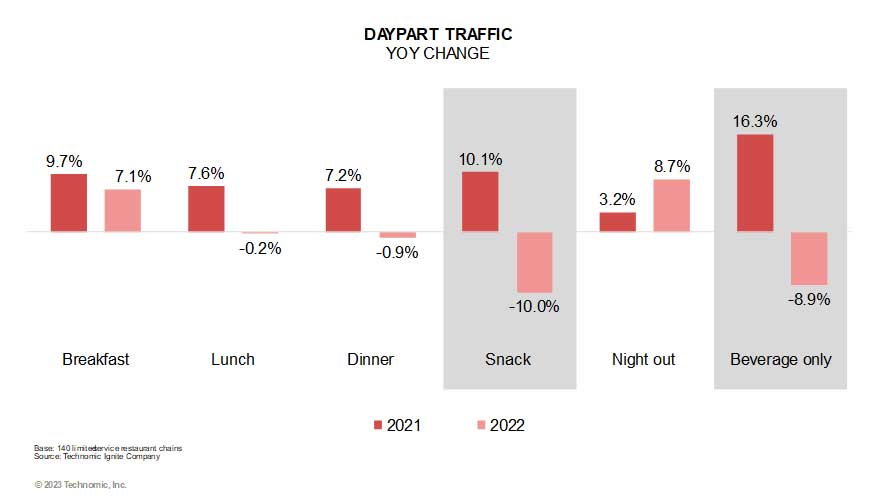 Bar chart showing Daypart Traffic Year over Year for Breakfast 9.7% vs 7.1%, Lunch 7.2% vs. -0.2%, Dinner 7.2% vs. -0.9%, Snack 10.1% vs. -10.0%, Night Out 3.2% vs. 8.7% and Beverage Only 16.3% vs. -8.9%.