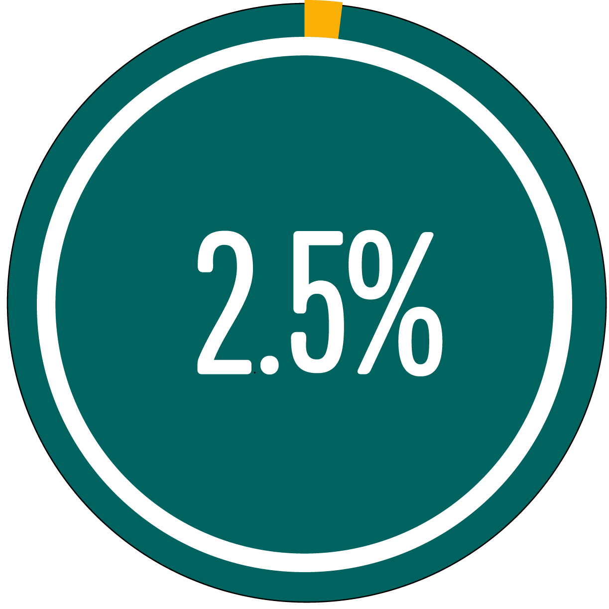 Circle graph showing 2.5 percent full