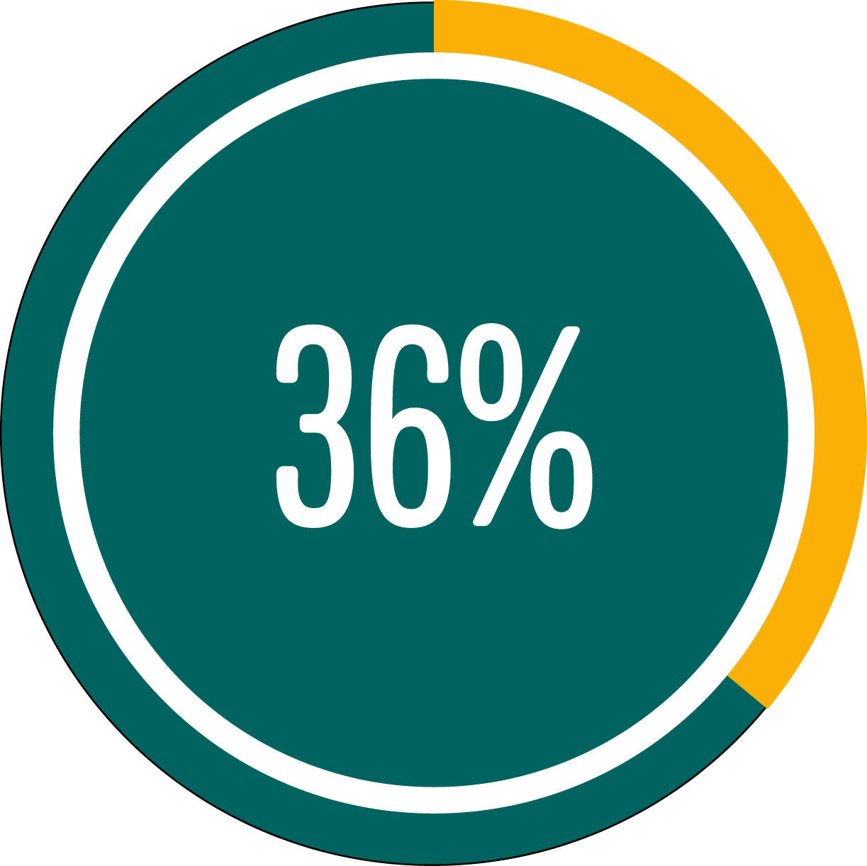 Circle graph showing 36 percent full