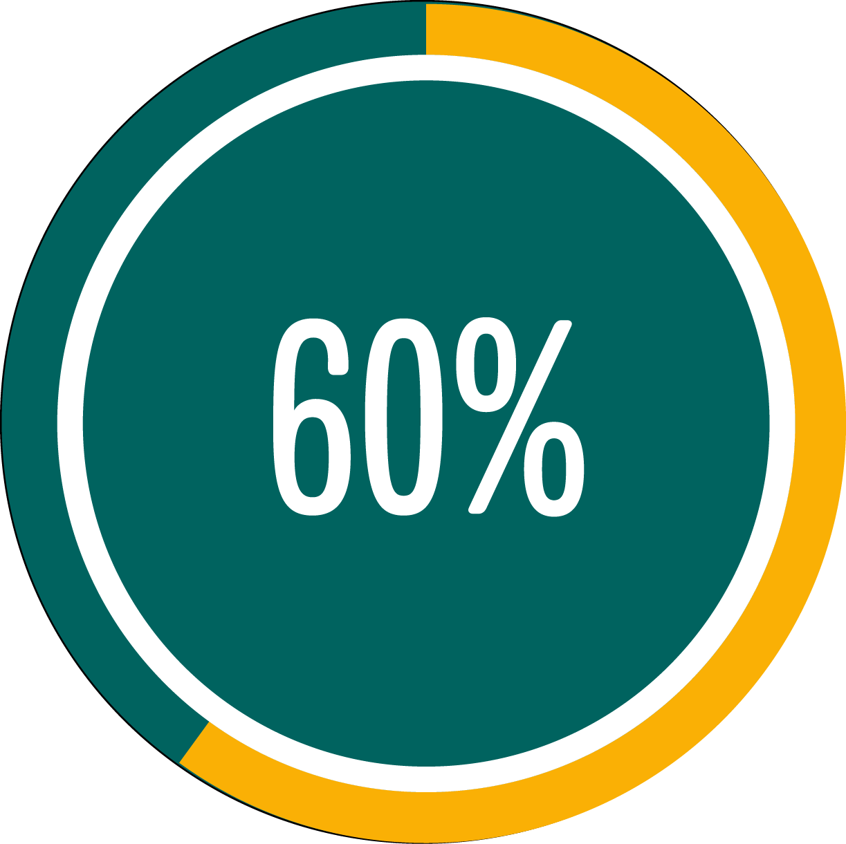 Circle graph showing 60 percent full